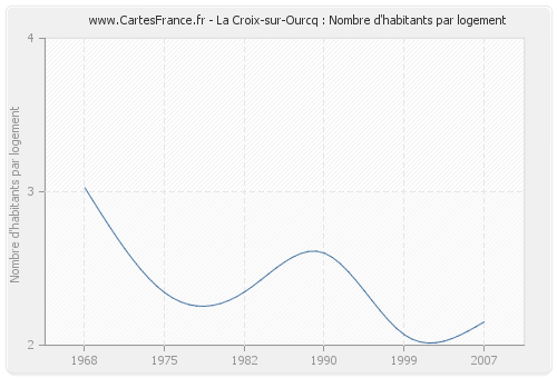 La Croix-sur-Ourcq : Nombre d'habitants par logement